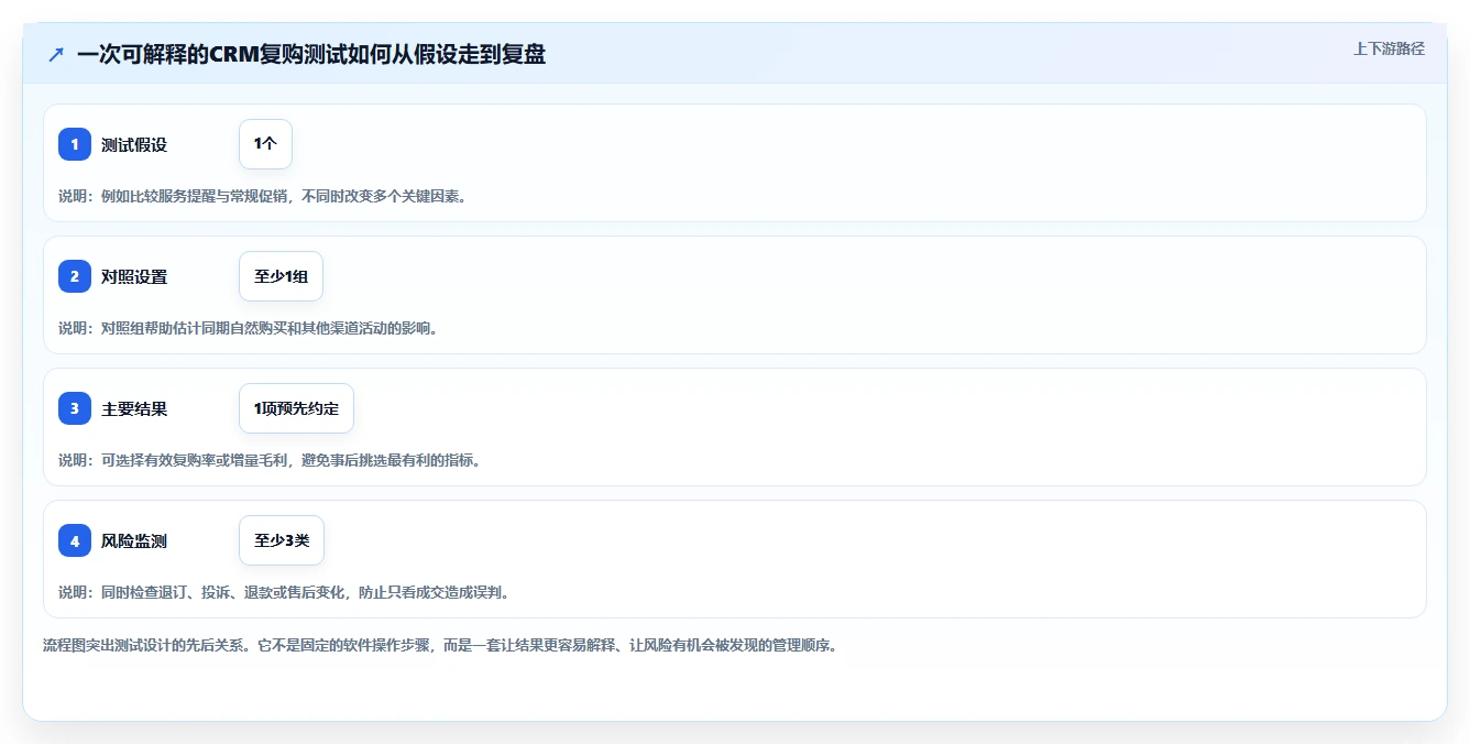 电商crm系统管理要点：复购提升的新手避坑如何设计