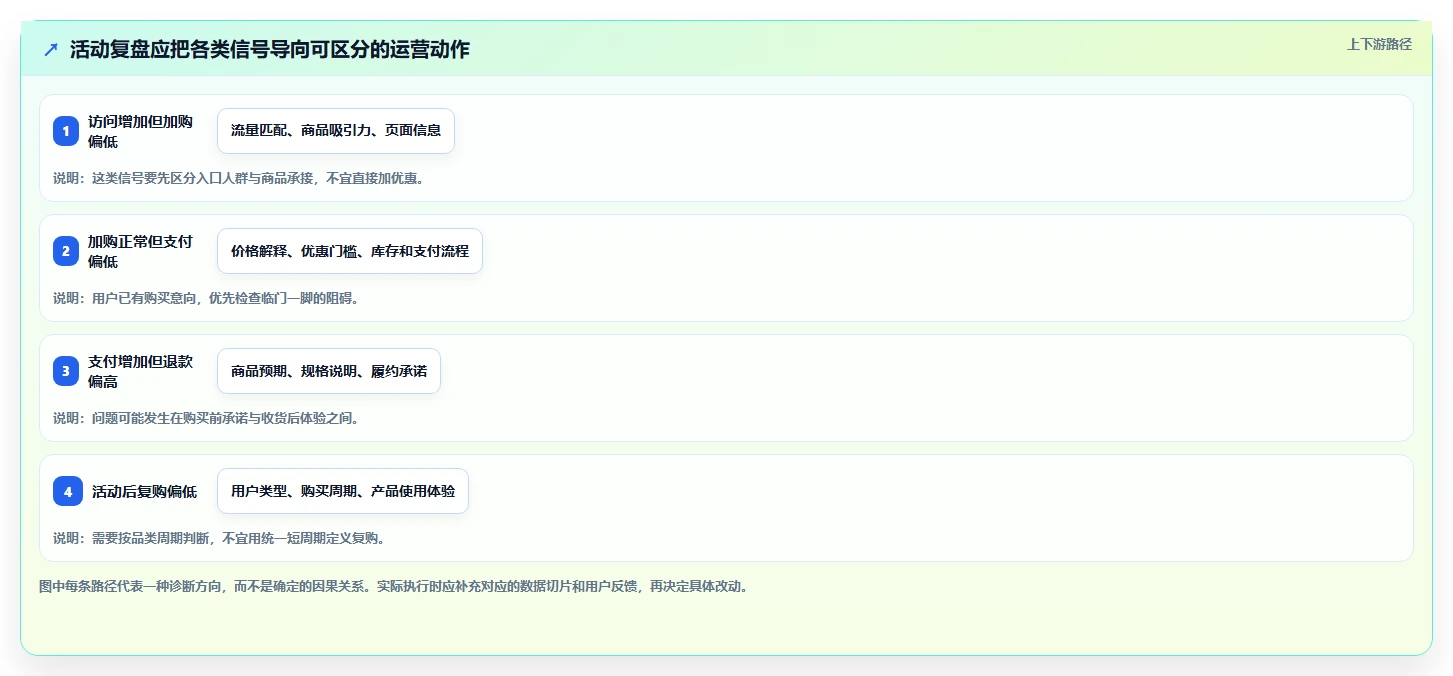 店铺运营包括哪些方面改造重点：从活动运营推进精细化运营