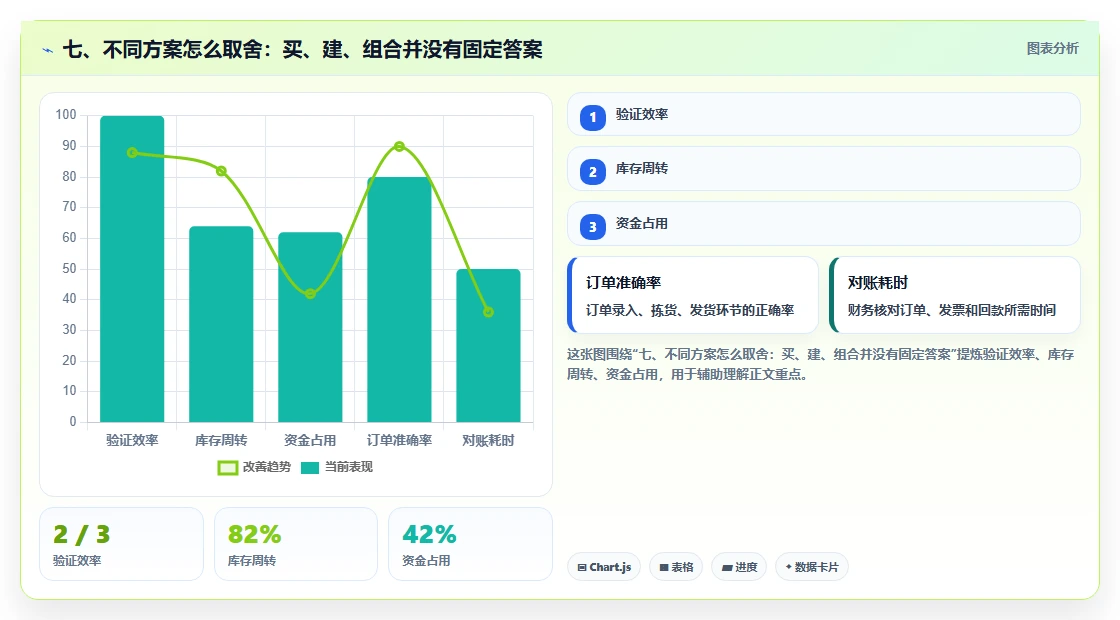 七、不同方案怎么取舍：买、建、组合并没有固定答案