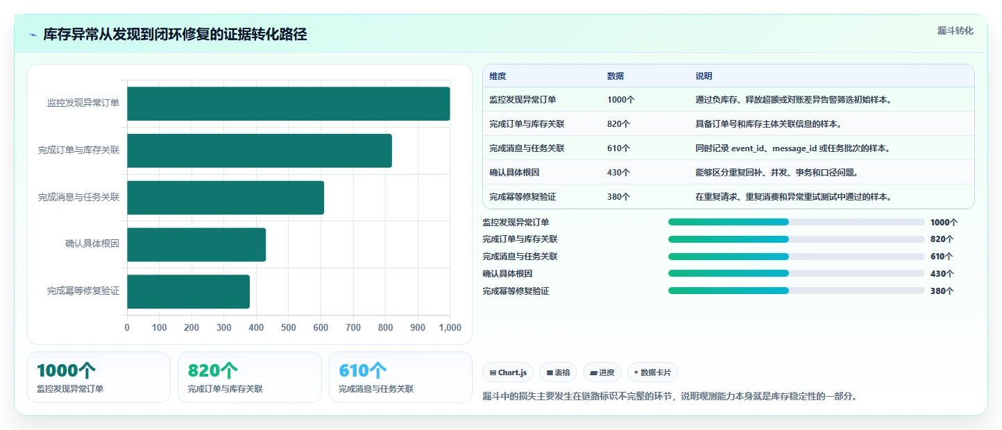 数据库存：架构师实战复盘：订单取消中库存超卖的定位步骤