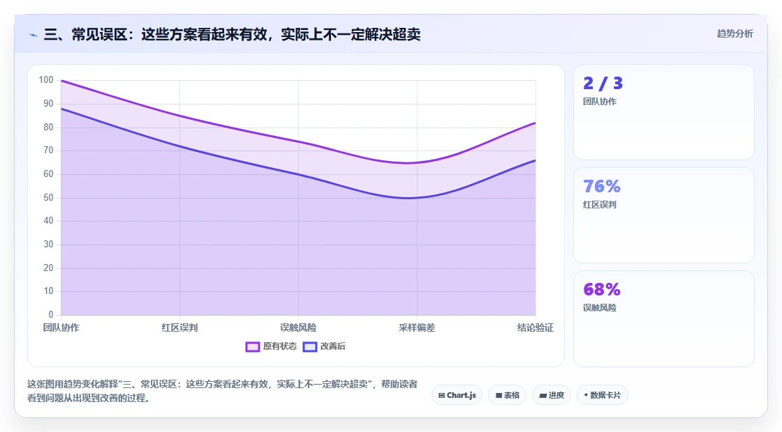 三、常见误区:这些方案看起来有效,实际上不一定解决超卖