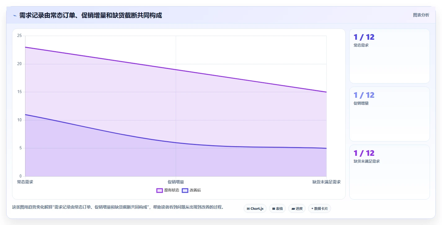 仓库安全库存管理数据方法：用需求波动支撑进阶玩法判断