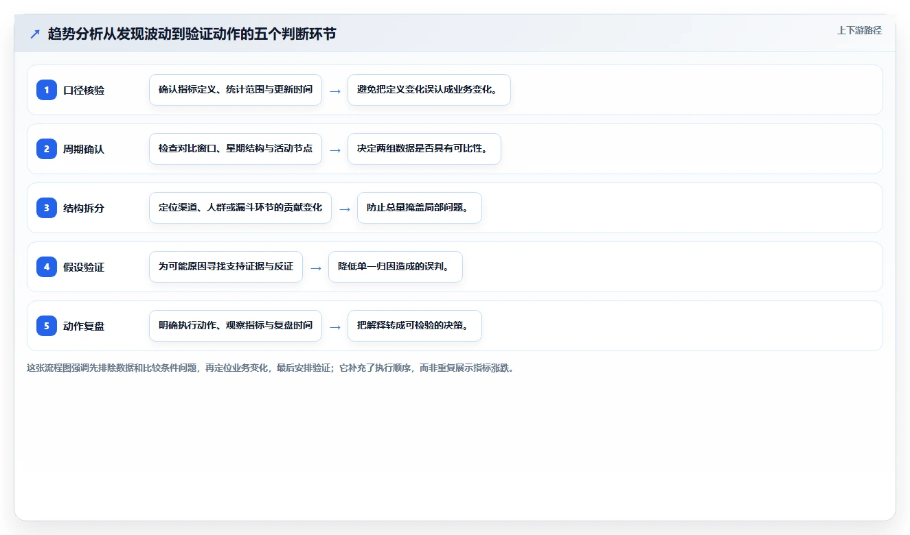 运营数据怎么优化？先从趋势分析的新手避坑入手