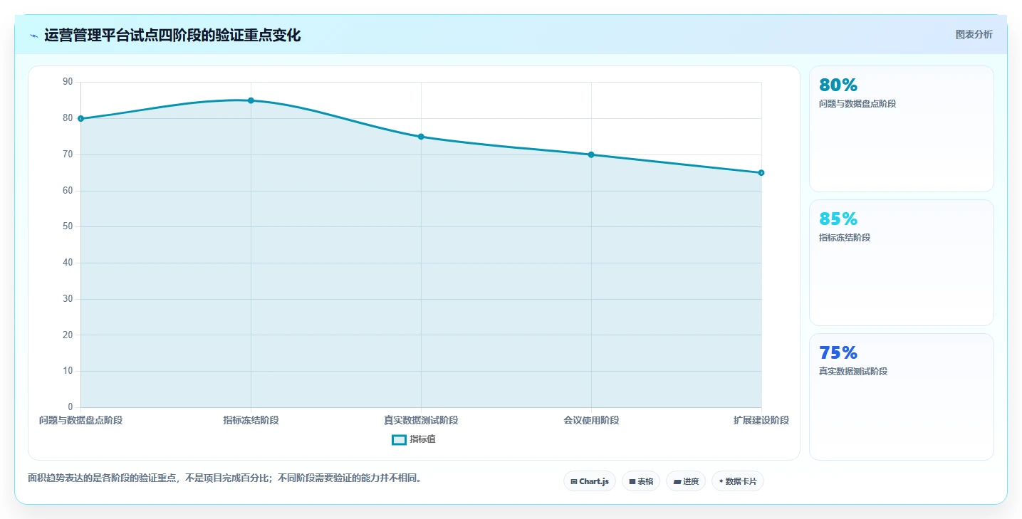 运营管理平台系统搭建：经营分析从哪里开始