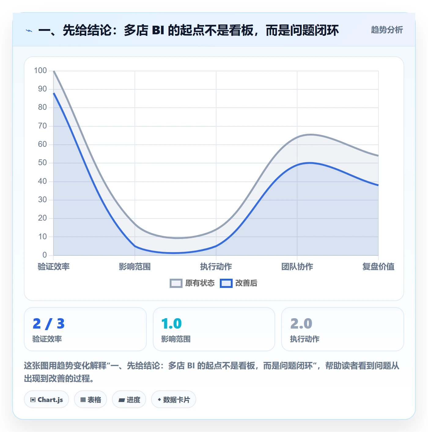 一、先给结论：多店 BI 的起点不是看板，而是问题闭环