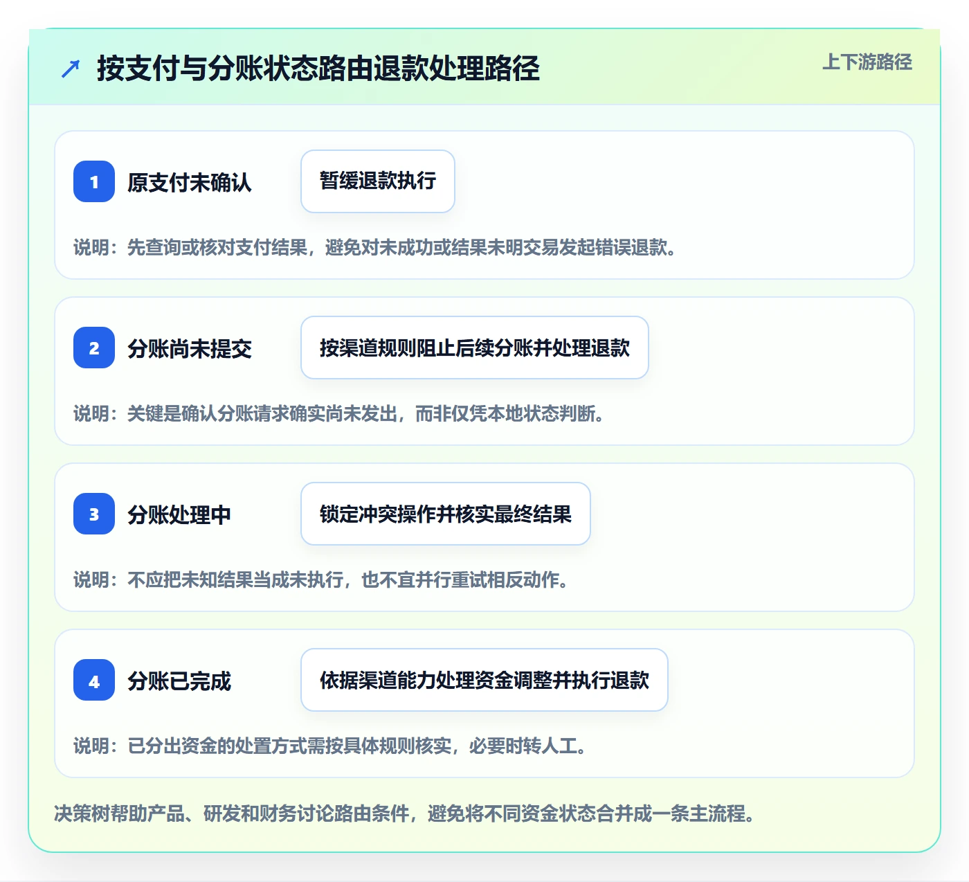 分账系统进阶课：围绕退款处理完善流程设计