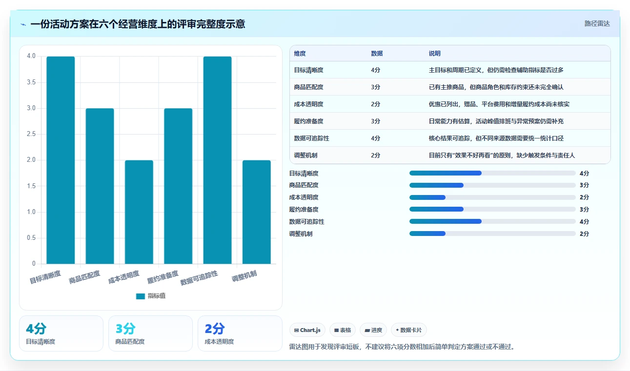 店铺运营包括哪些方面决策指南：用团队协同判断活动运营方案