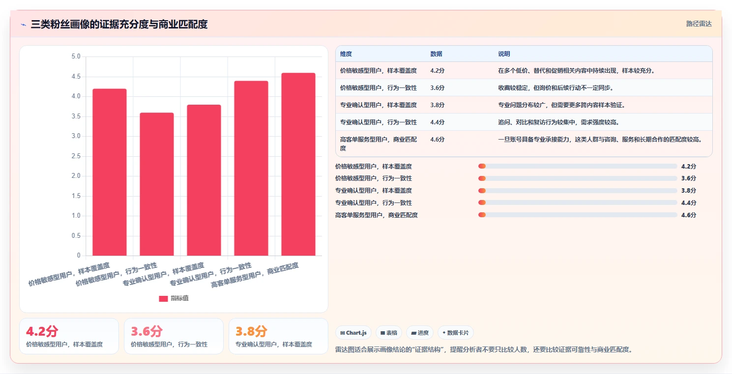 小红书数据分析：博主自查表：竞品追踪最容易出现的粉丝画像模糊