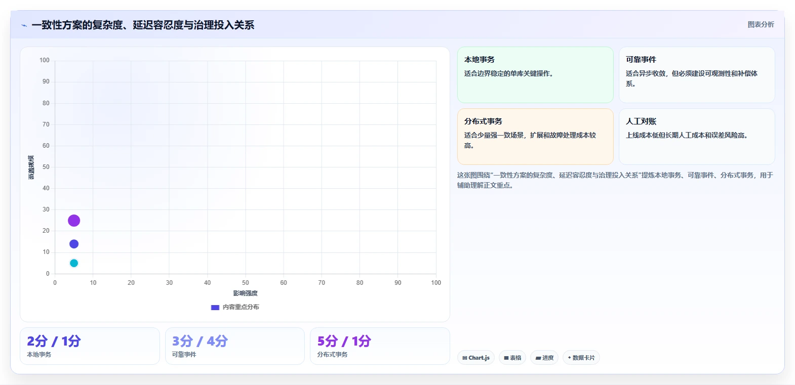 数据库存:项目经理诊断清单:从事务一致性排查设计难扩展