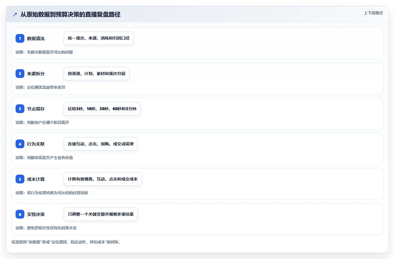 直播数据复盘：数据分析师成本视角：流量来源如何避免停留时长短