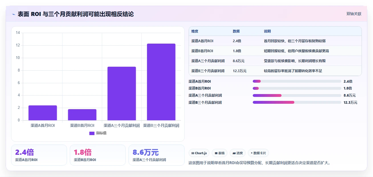 运营工具实用方法：围绕投放优化建立数据复盘