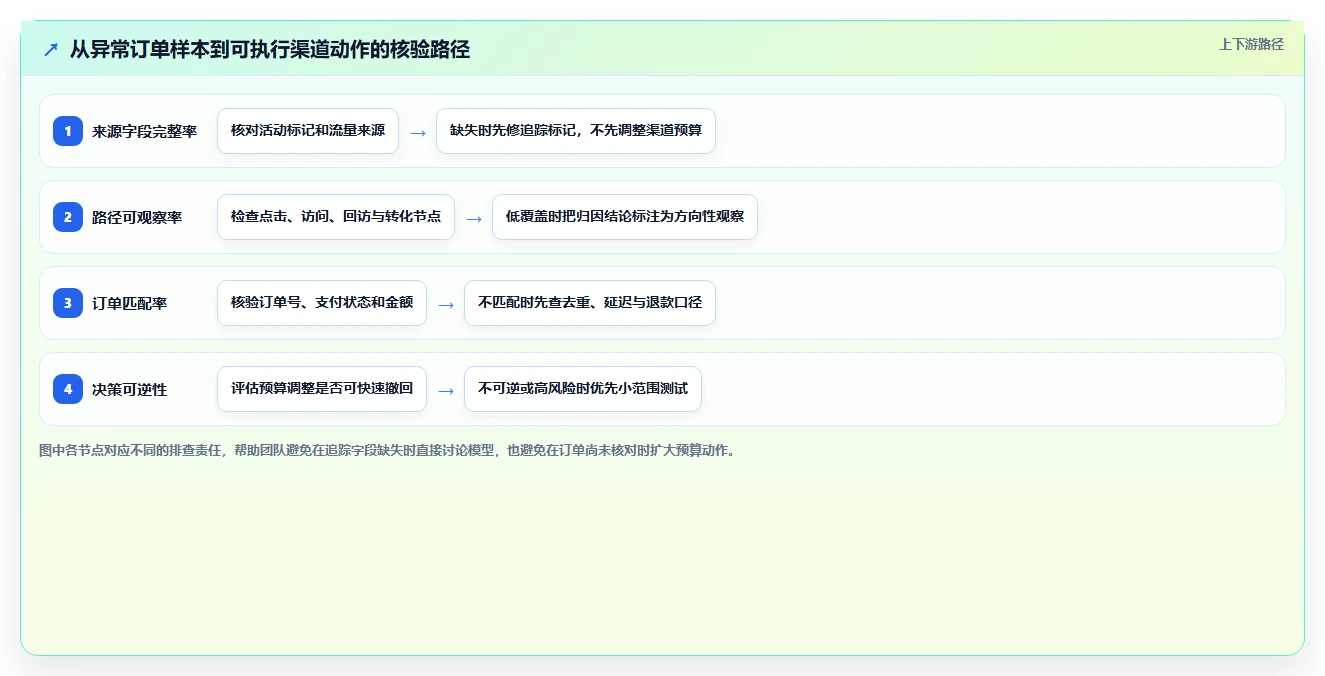 电商数据运营怎么用？渠道归因场景下的常见误区拆解