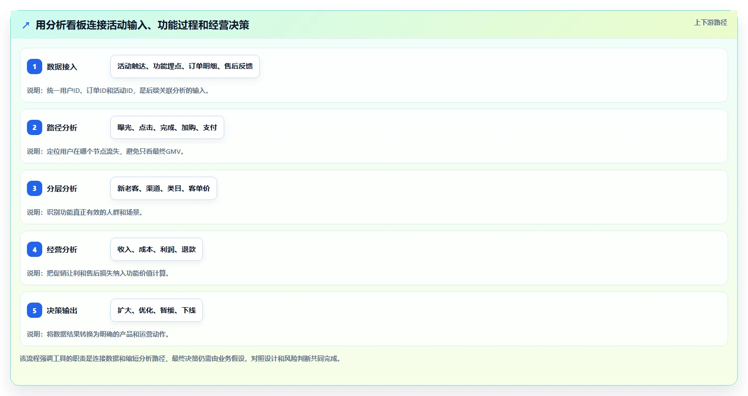 电商管理数据方法：用营销活动支撑核心功能判断