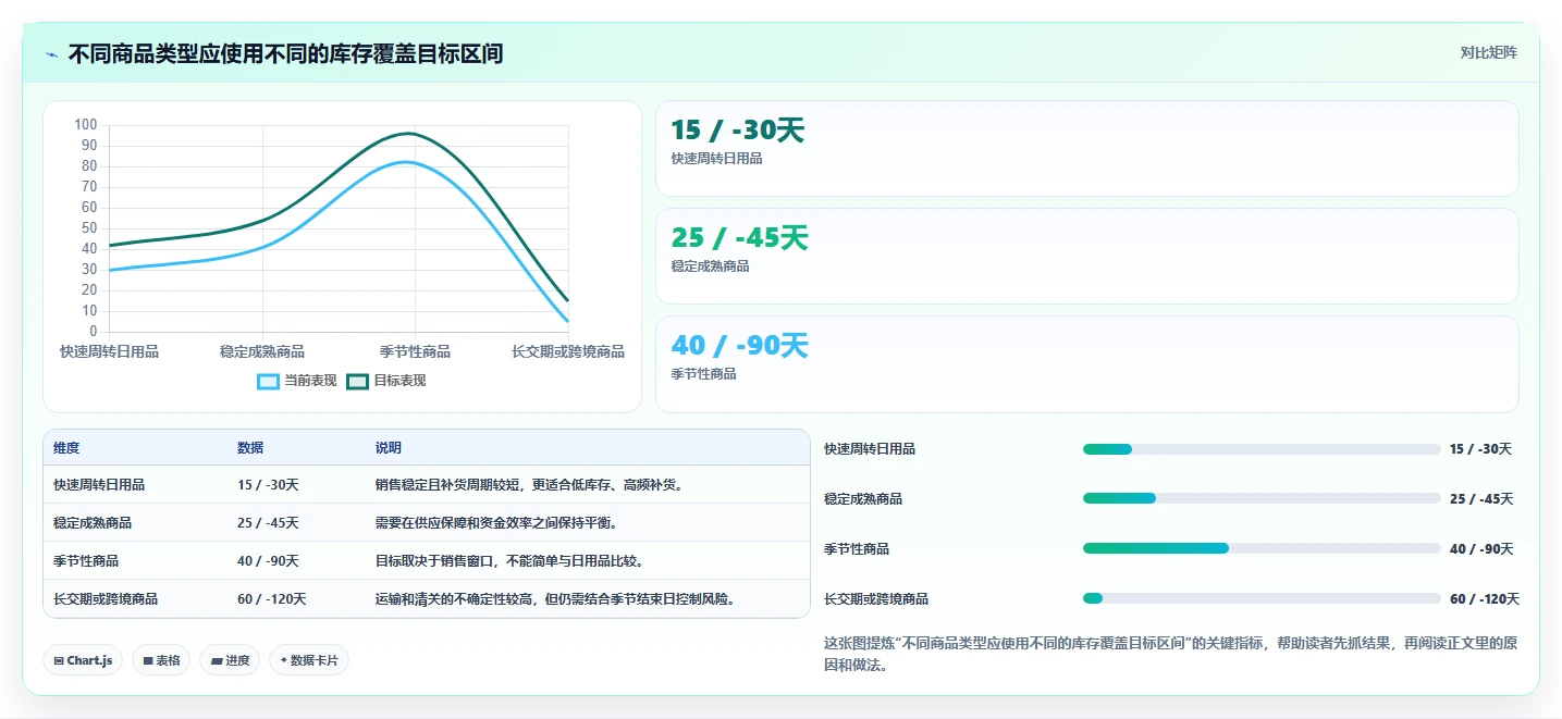 电商库存进阶课：围绕周转天数完善标准化管理