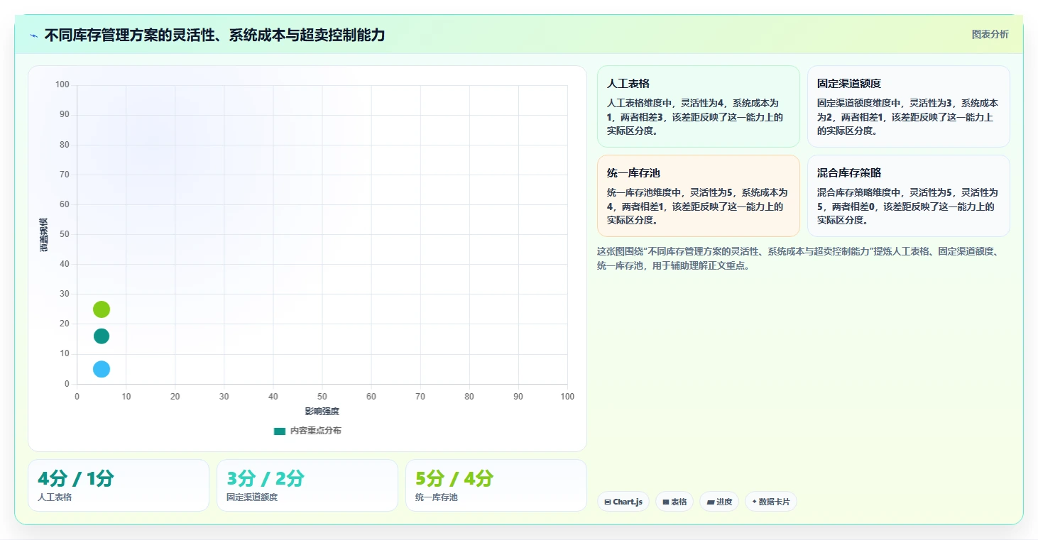 电商库存操作手册：渠道占用对应的常见误区步骤