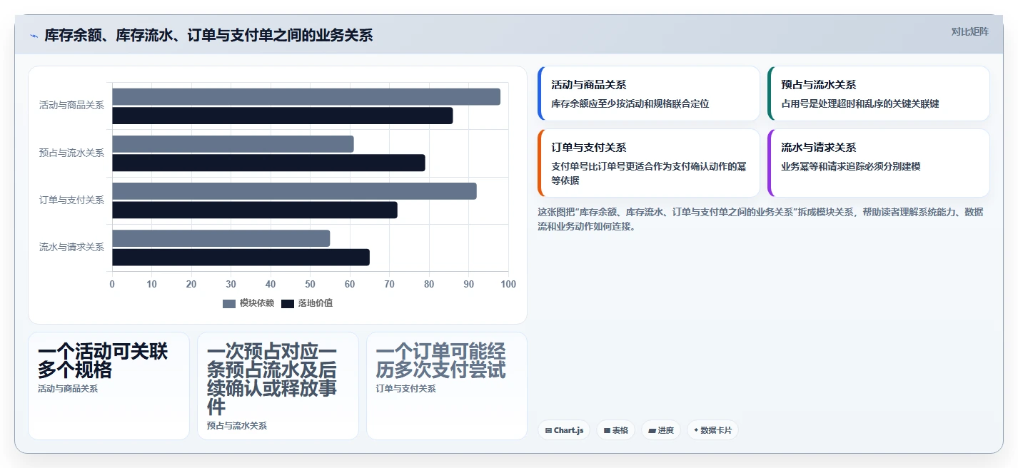 数据库存：后端工程师从零入门：高并发秒杀先掌握库存流水