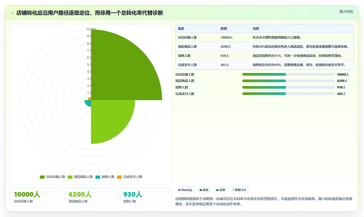 如何运营好一个店铺升级方案：用自动化方案改善转化优化