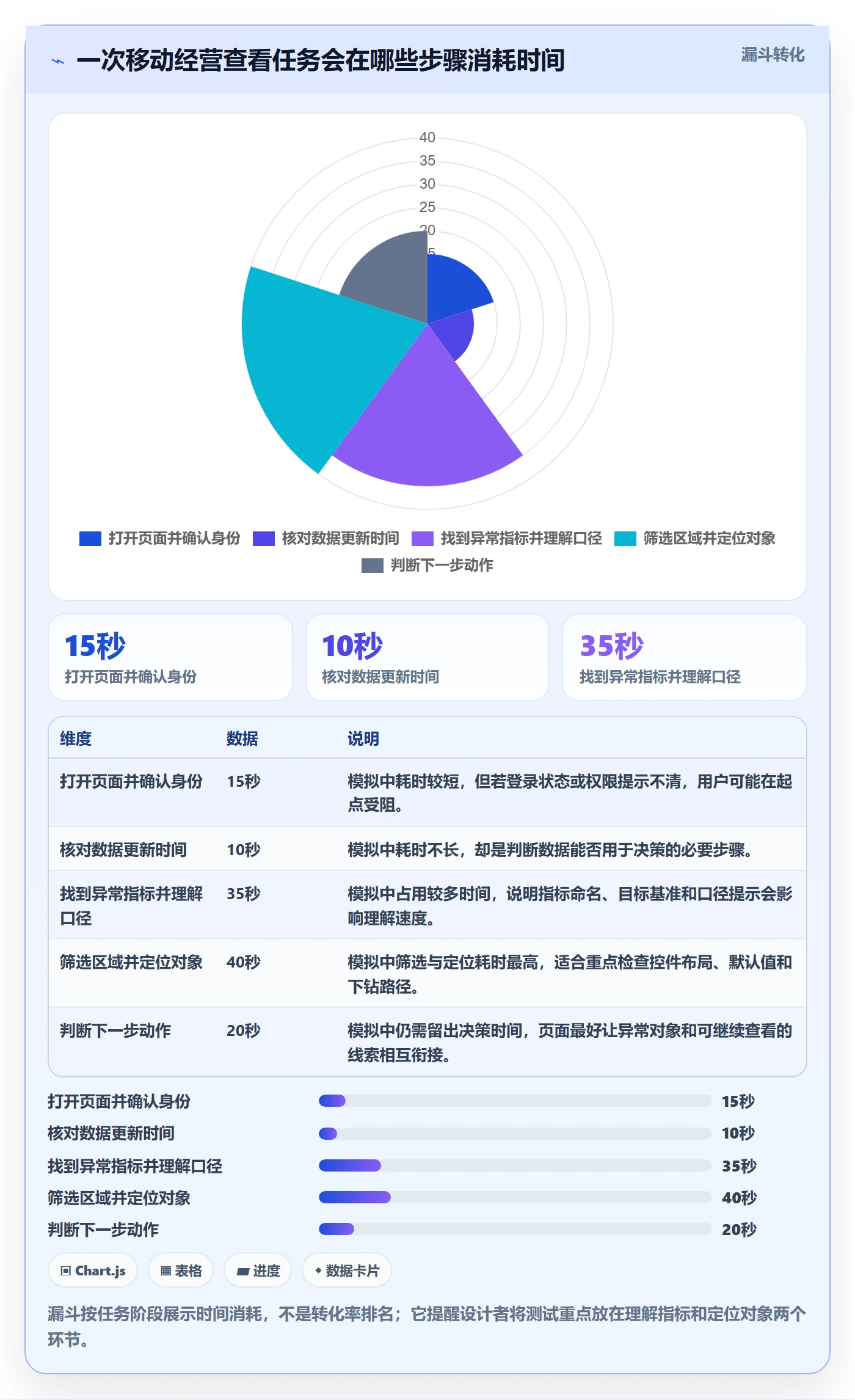 bi 平台管理要点：移动查看的实操教程如何设计