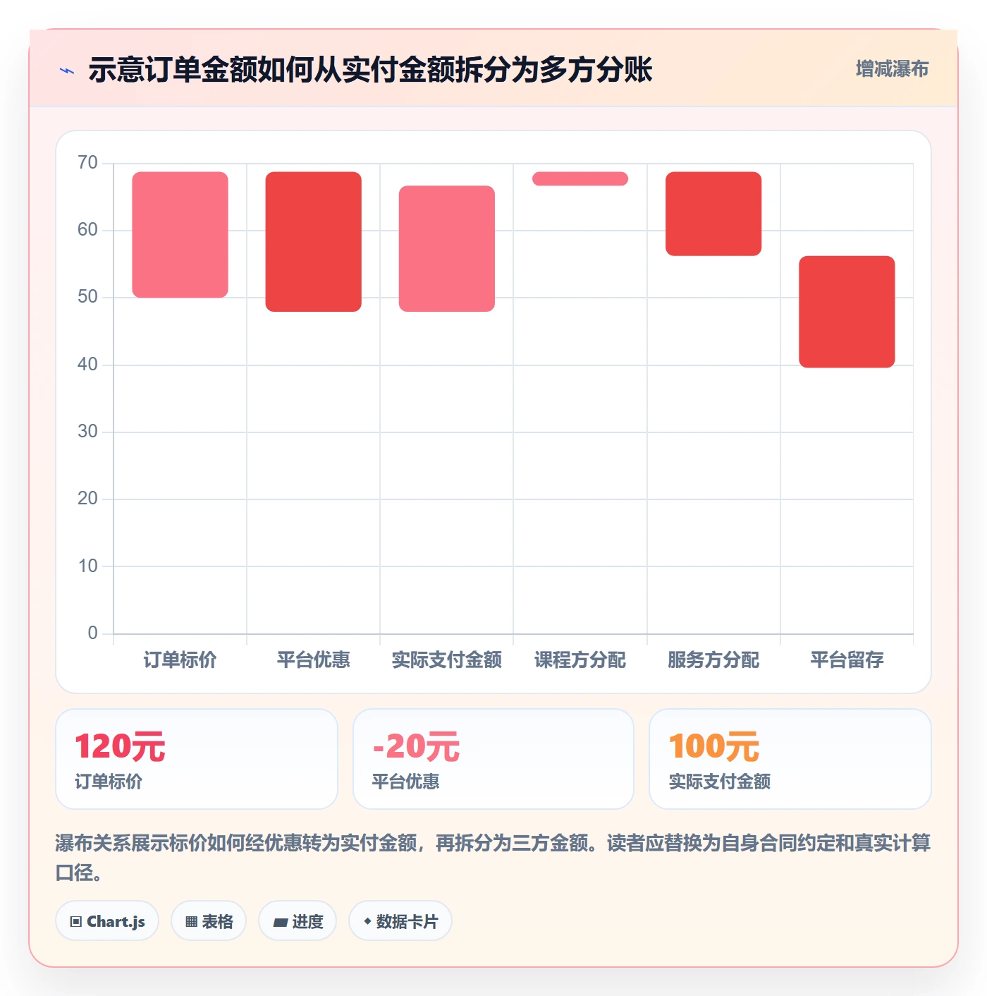 分账系统流程设计：接口对接从哪里开始