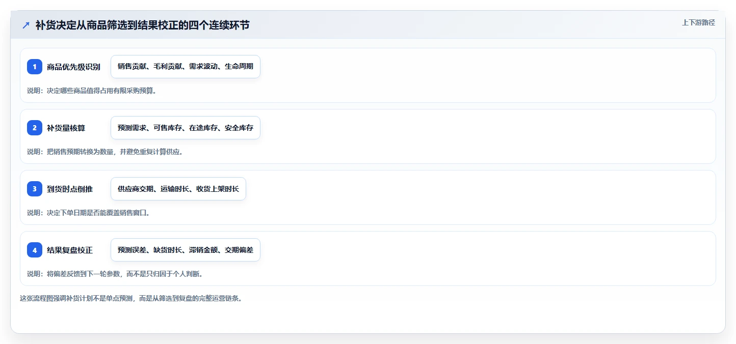 电商库存选择标准：补货计划维度如何评估精细化运营