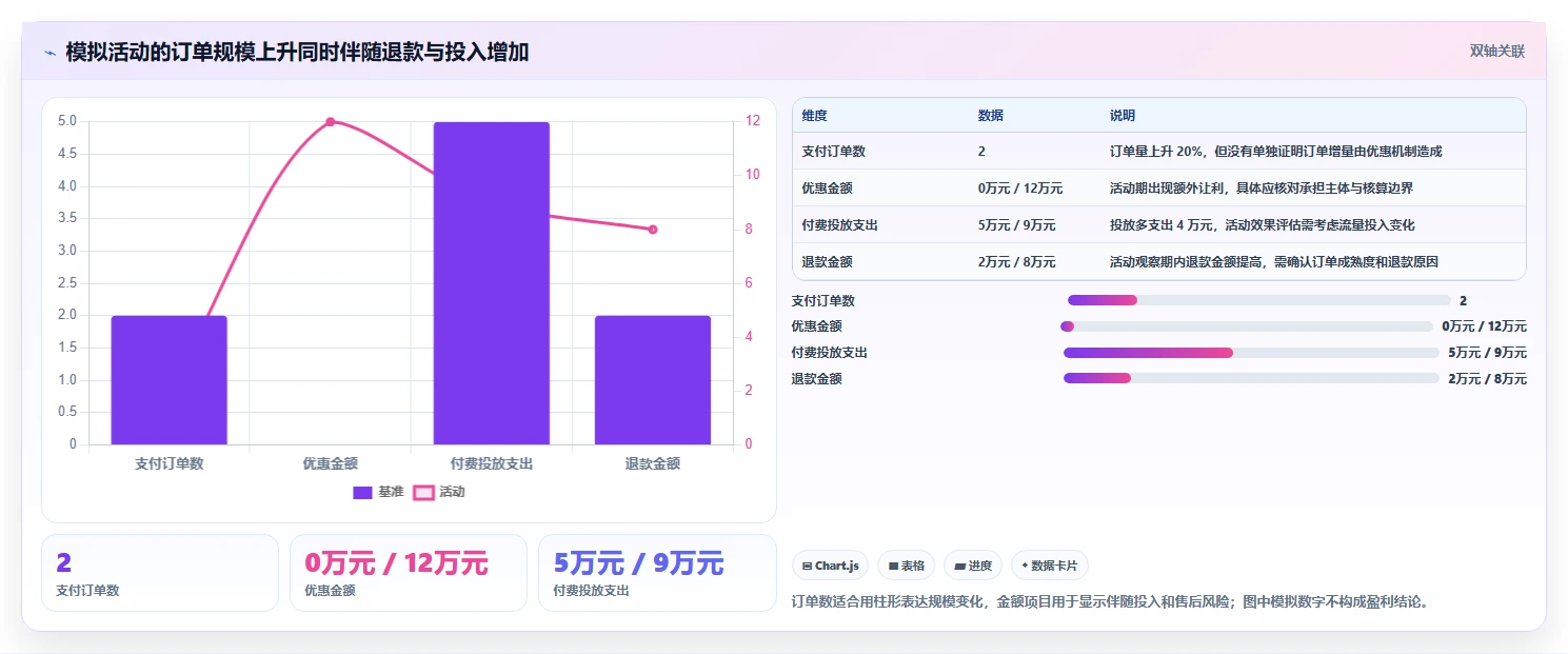 想做好电商数据运营，先掌握常见误区中的活动评估