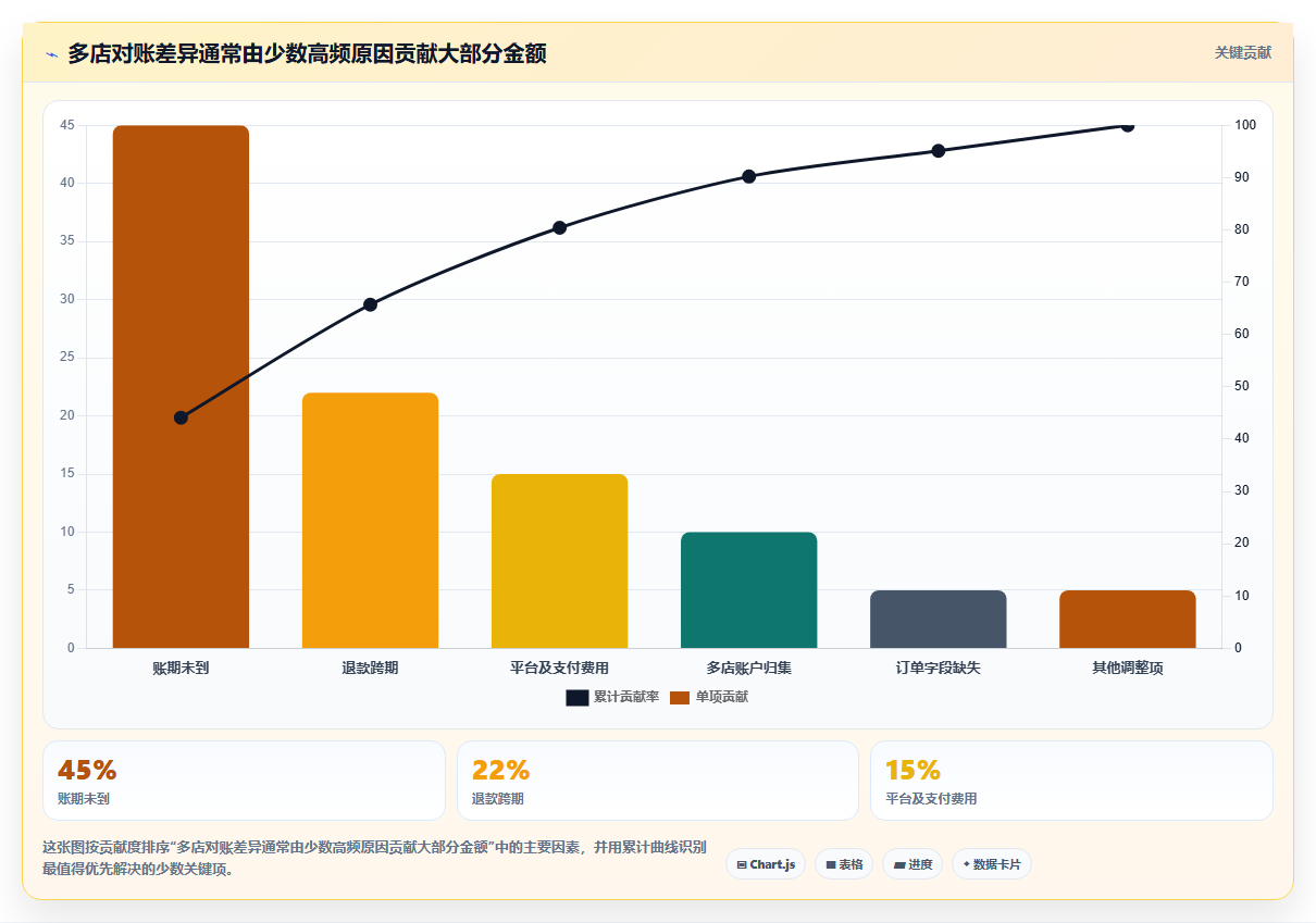 电商管理操作手册：财务对账对应的多店经营步骤