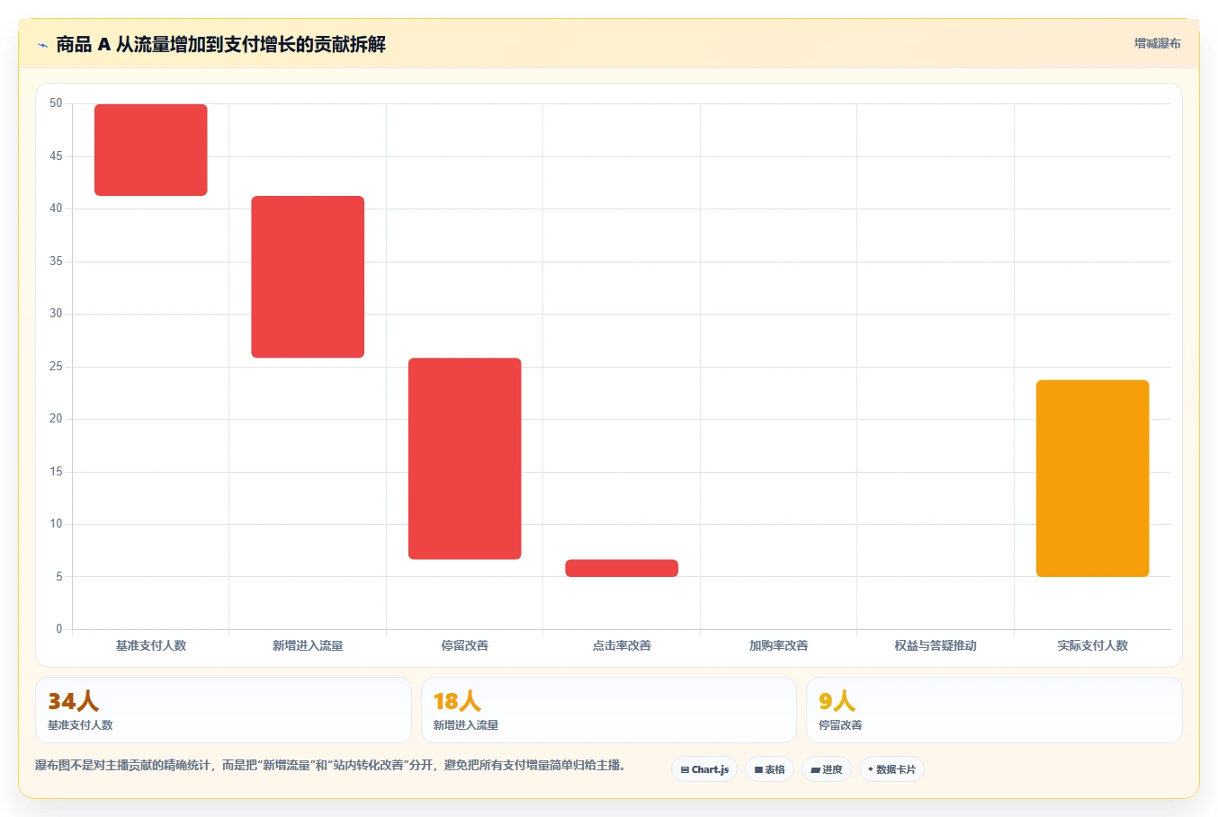 直播数据复盘：选品团队一页讲清：主播表现与找到流量拐点的关系