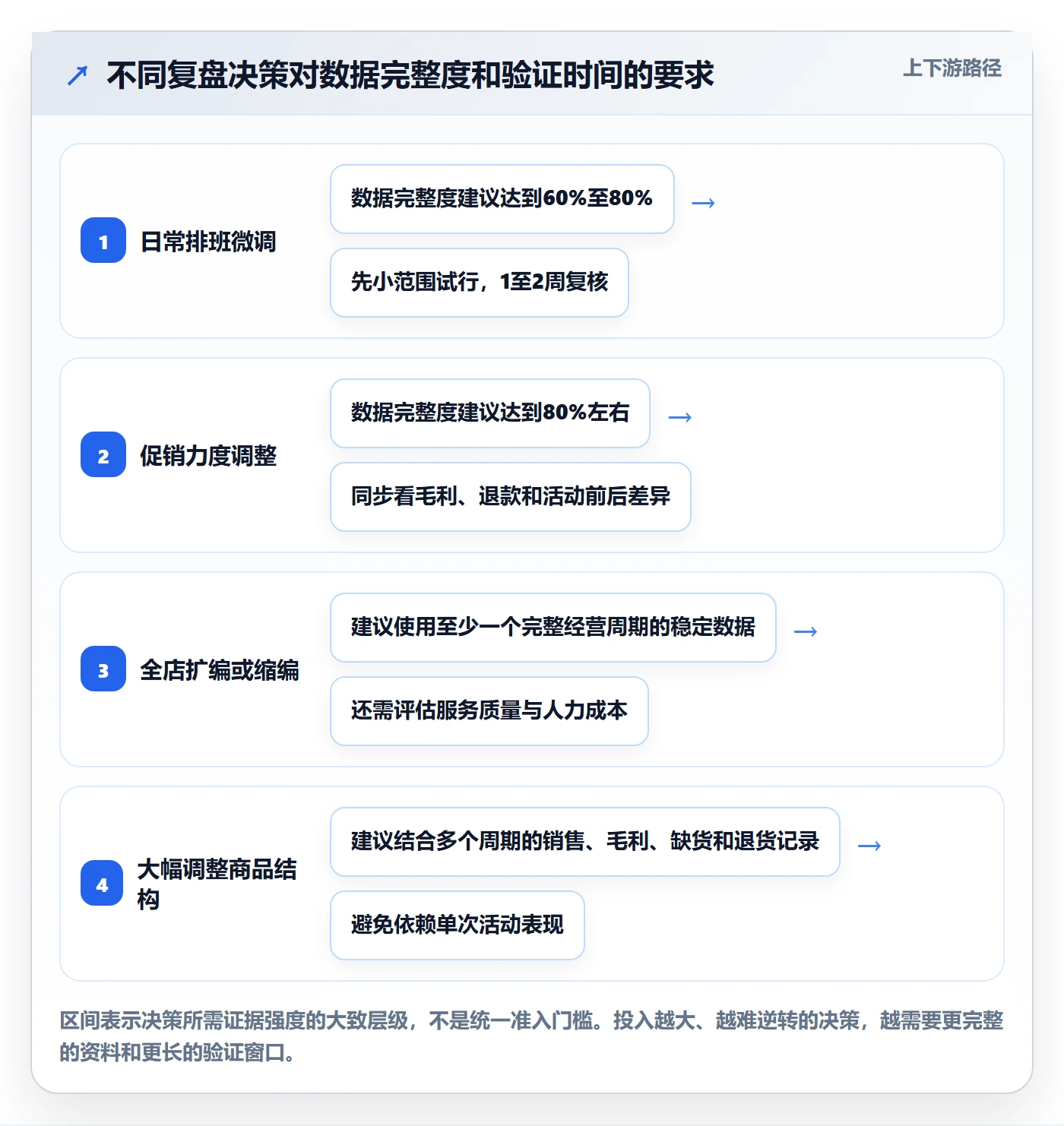 店铺运营管理避坑指南：经营目标环节的数据复盘要注意什么