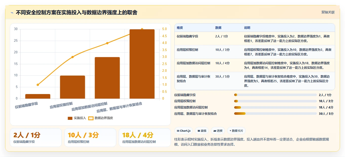 电商系统开发：供应链团队必看清单：用数据库设计推动增强数据安全