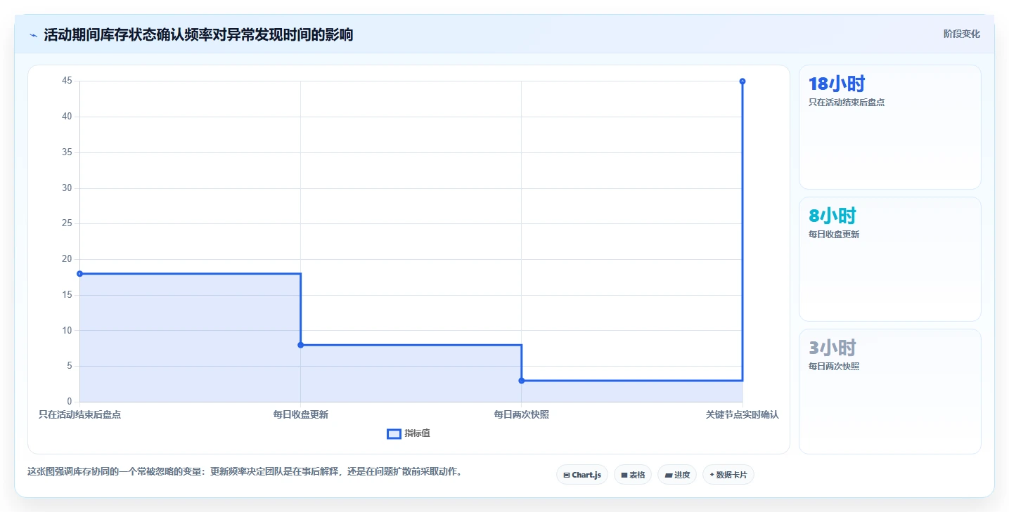 电商管理实战复盘：从库存协同验证新手避坑效果