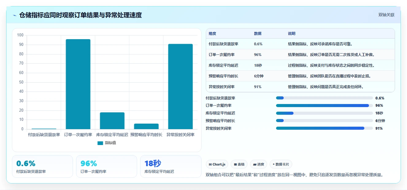 电商仓储管理：直播商家落地路线图：从流程改造走向减少缺货损失