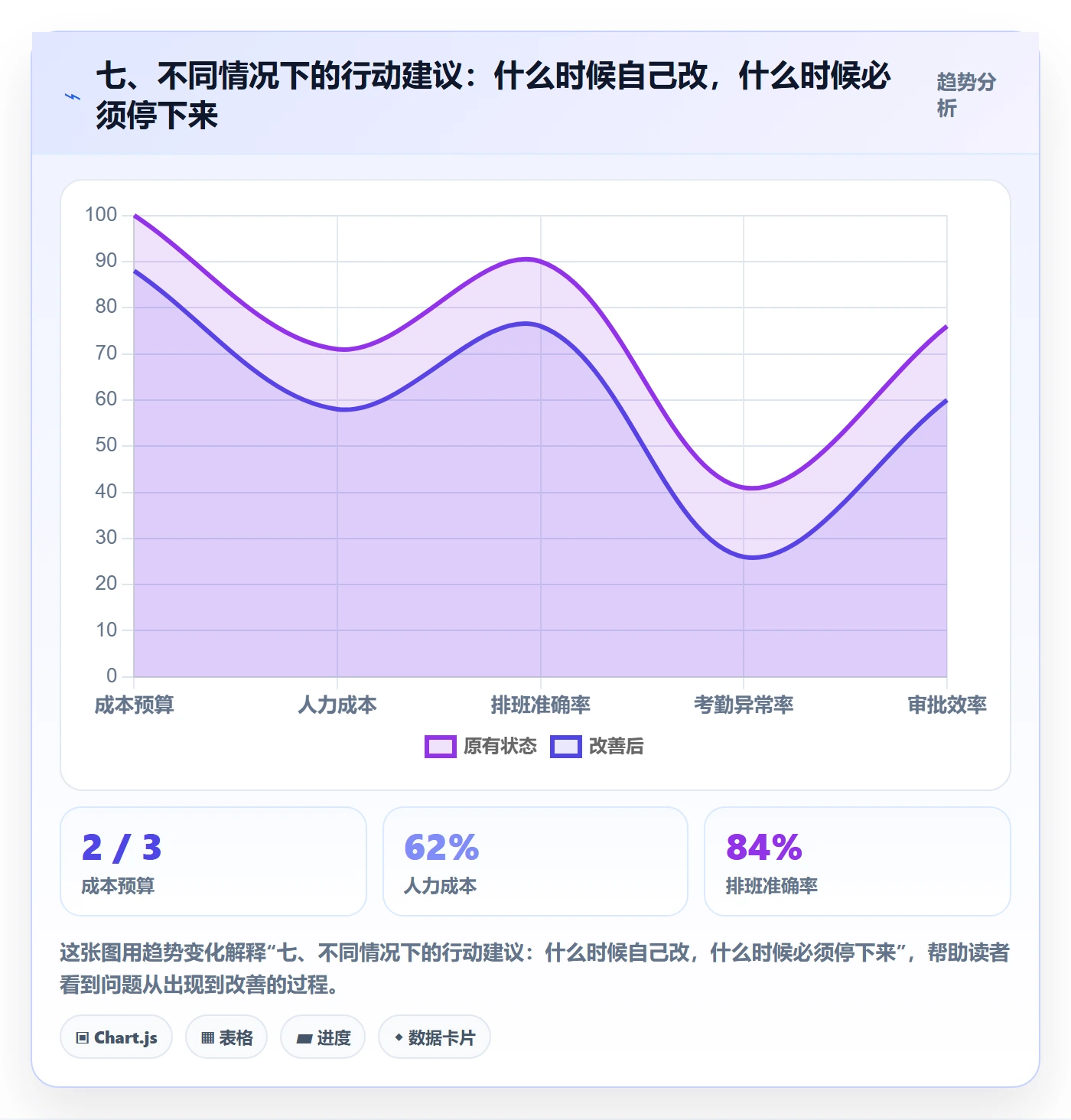 七、不同情况下的行动建议：什么时候自己改，什么时候必须停下来