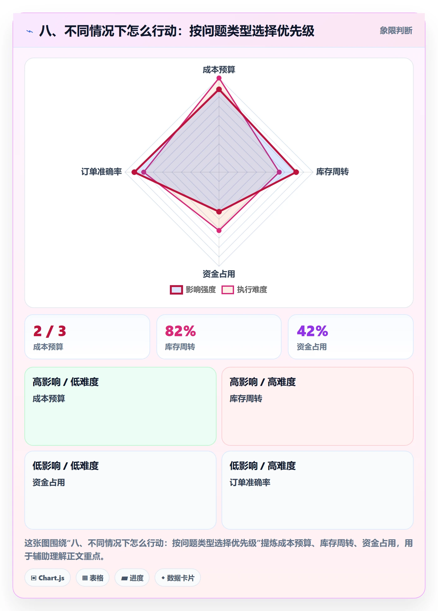 八、不同情况下怎么行动：按问题类型选择优先级