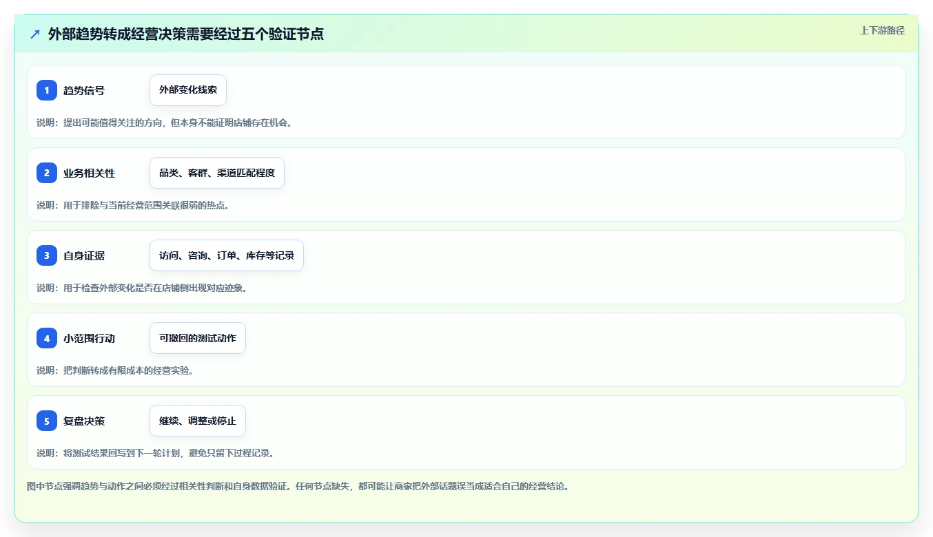 运营数据规划方法：趋势分析与中小商家如何衔接