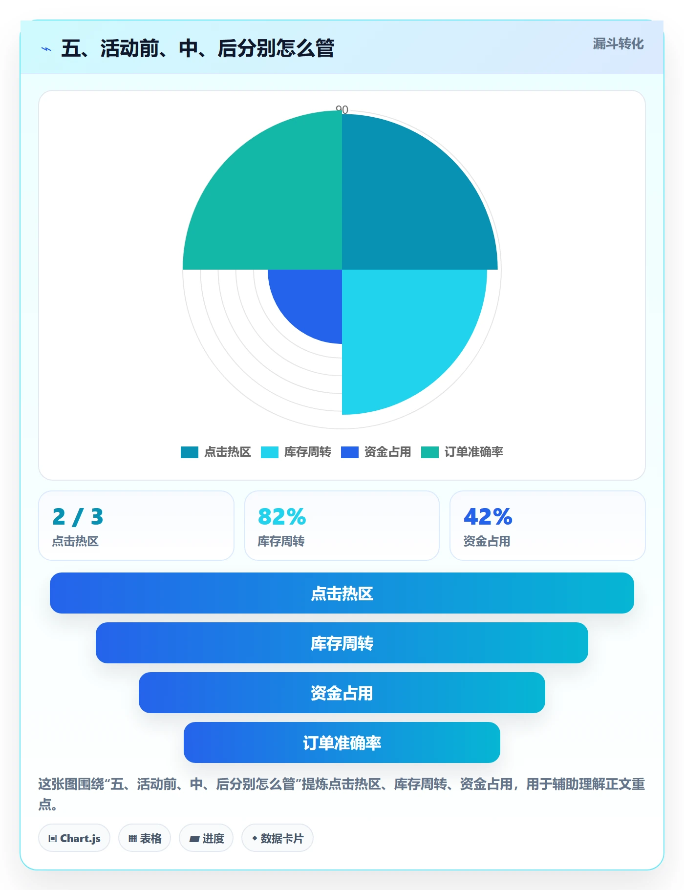 五、活动前、中、后分别怎么管