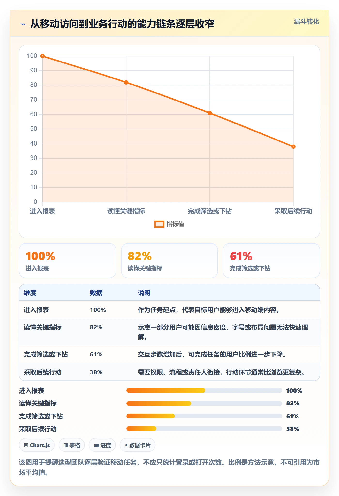 bi 平台实施路径：移动查看如何完成选型方法