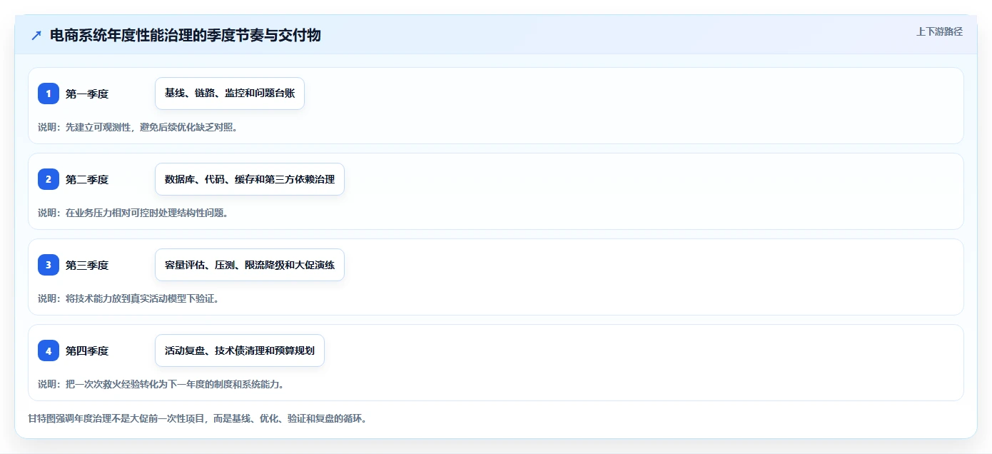 电商系统开发：运营负责人年度版方案：性能优化的目标、动作与检查点