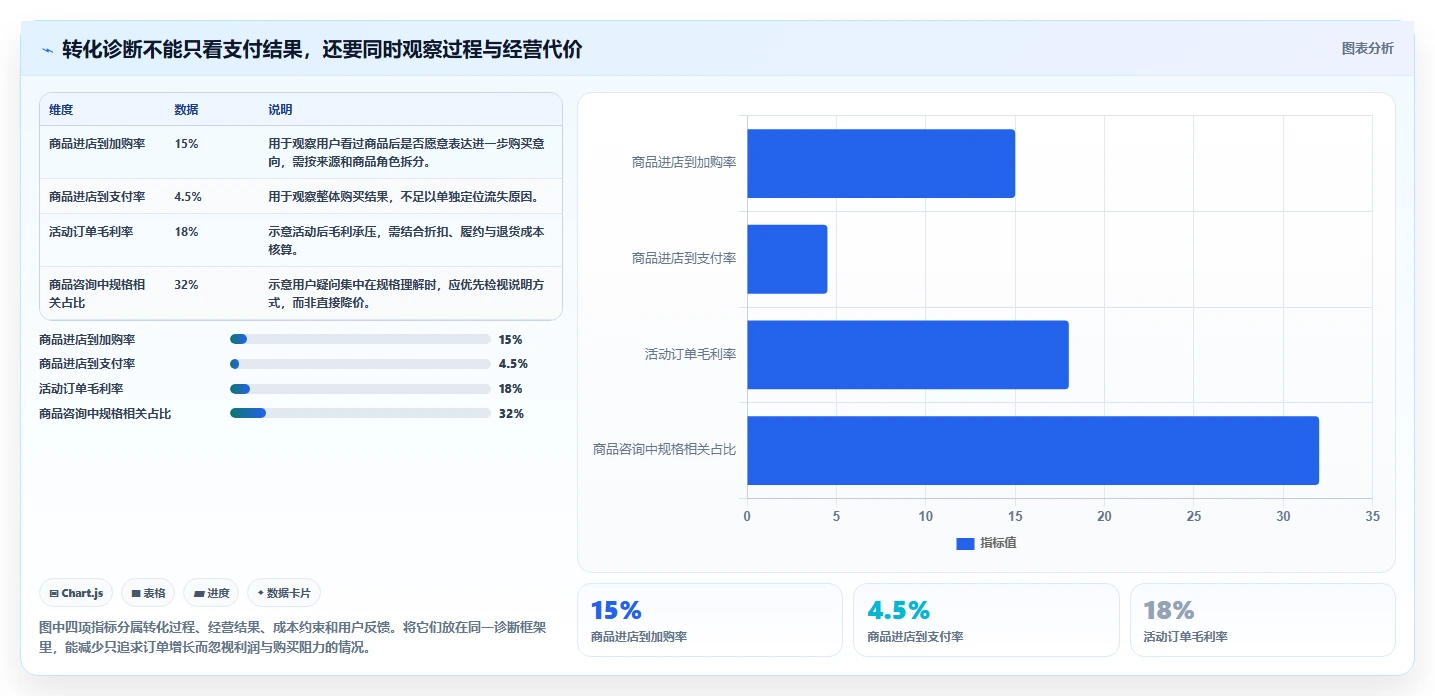 如何运营好一个店铺方案设计：转化优化场景的标准化管理怎么做