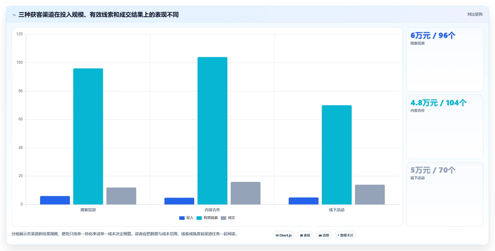 运营数据工作指南：用流程设计解决渠道对比问题