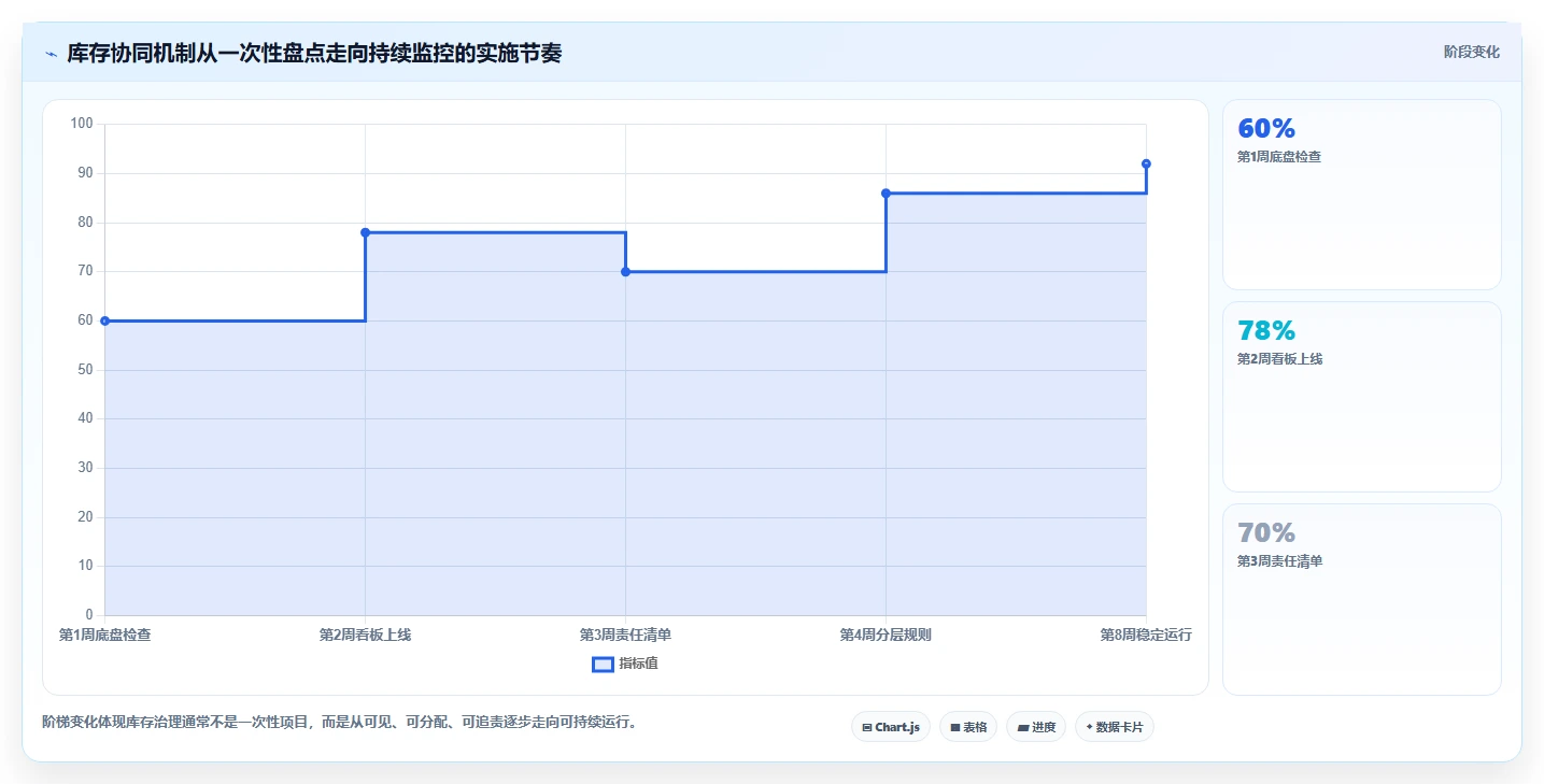 电商库存检查方法：通过渠道占用评估团队协同质量