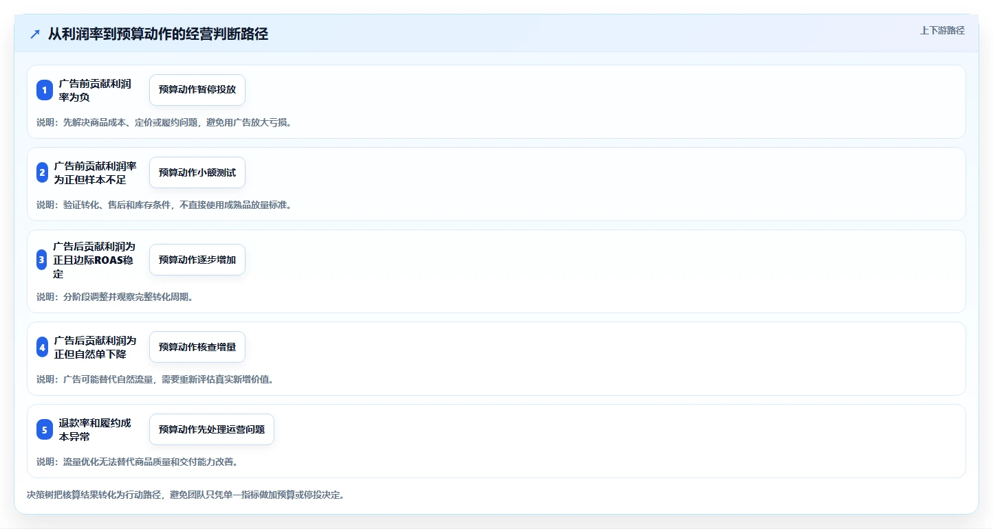 电商利润计算：经营负责人怎么用：从广告投入到优化预算分配