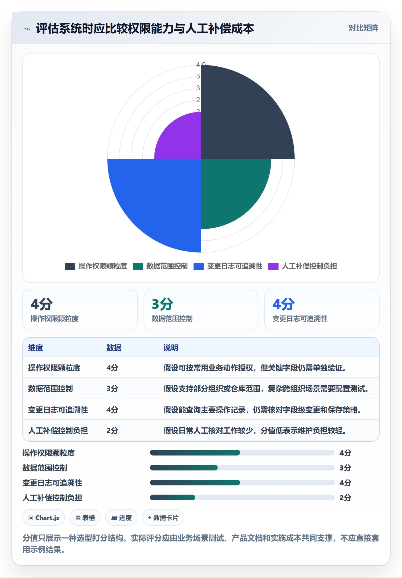 erp数据录入选择标准：权限分工维度如何评估风险排查