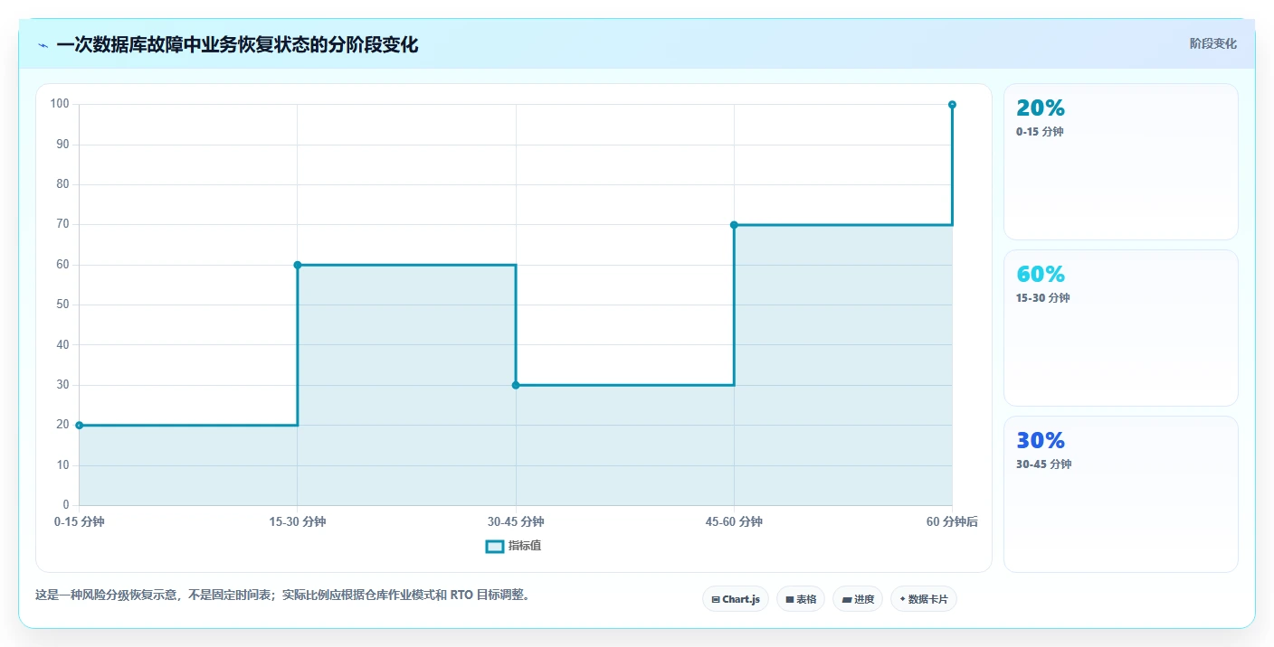 数据库存:仓储系统团队怎么用:从容灾恢复到改善缓存同步