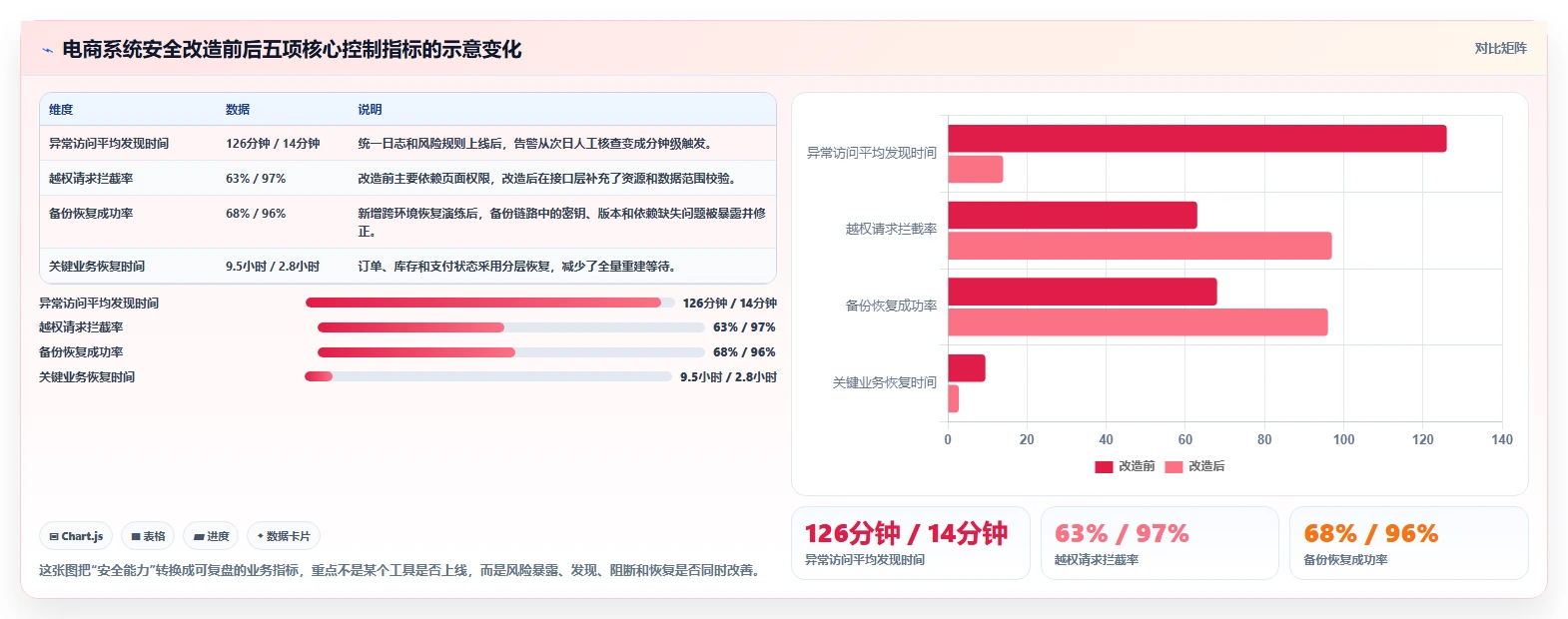 电商系统开发：电商企业年度规划：系统改造怎样持续改善增强数据安全