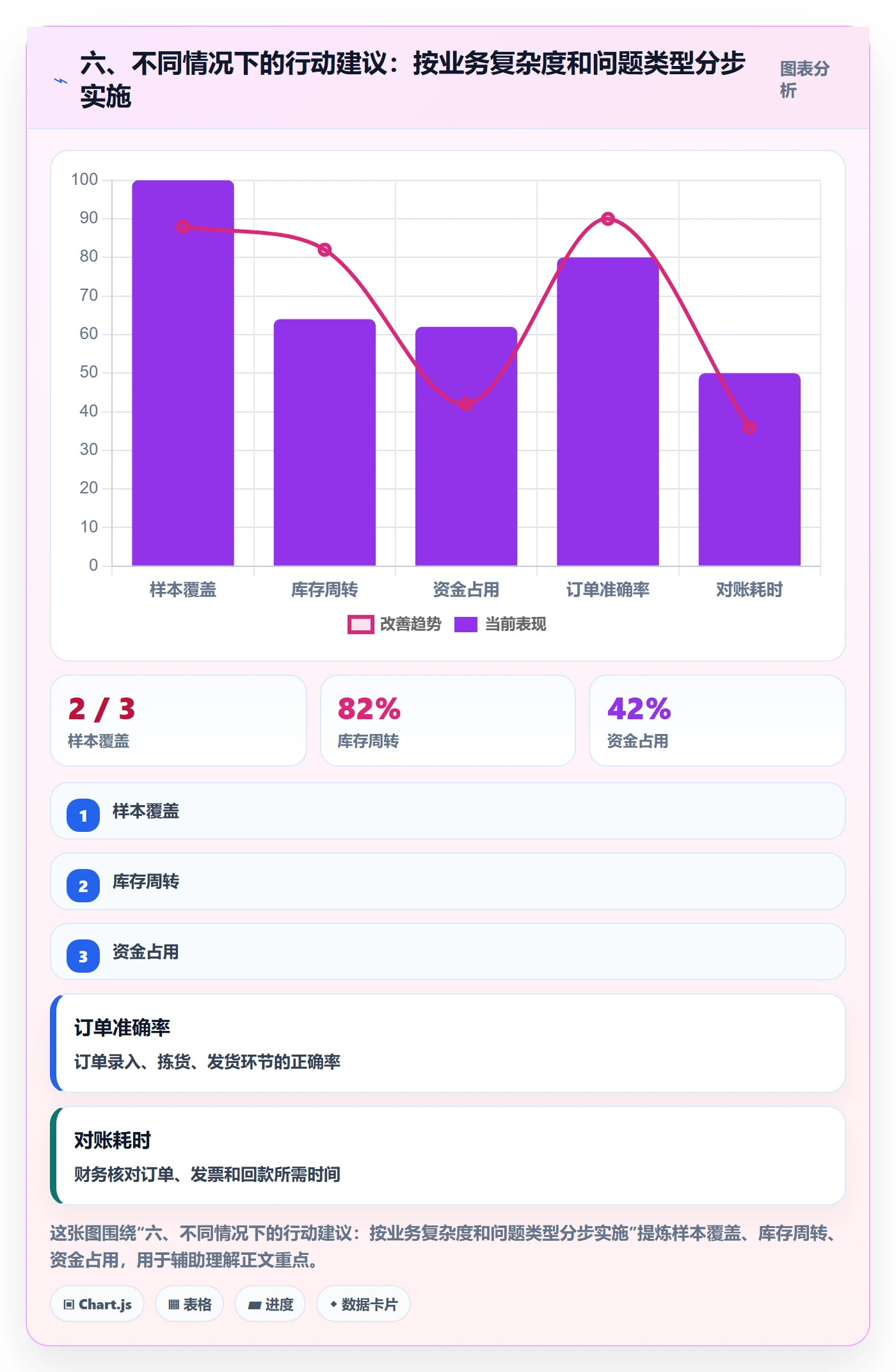 六、不同情况下的行动建议：按业务复杂度和问题类型分步实施