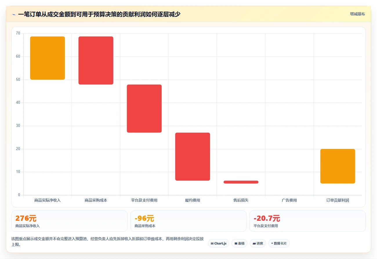 电商利润计算：经营负责人进阶教程：围绕平台费用建立优化预算分配闭环
