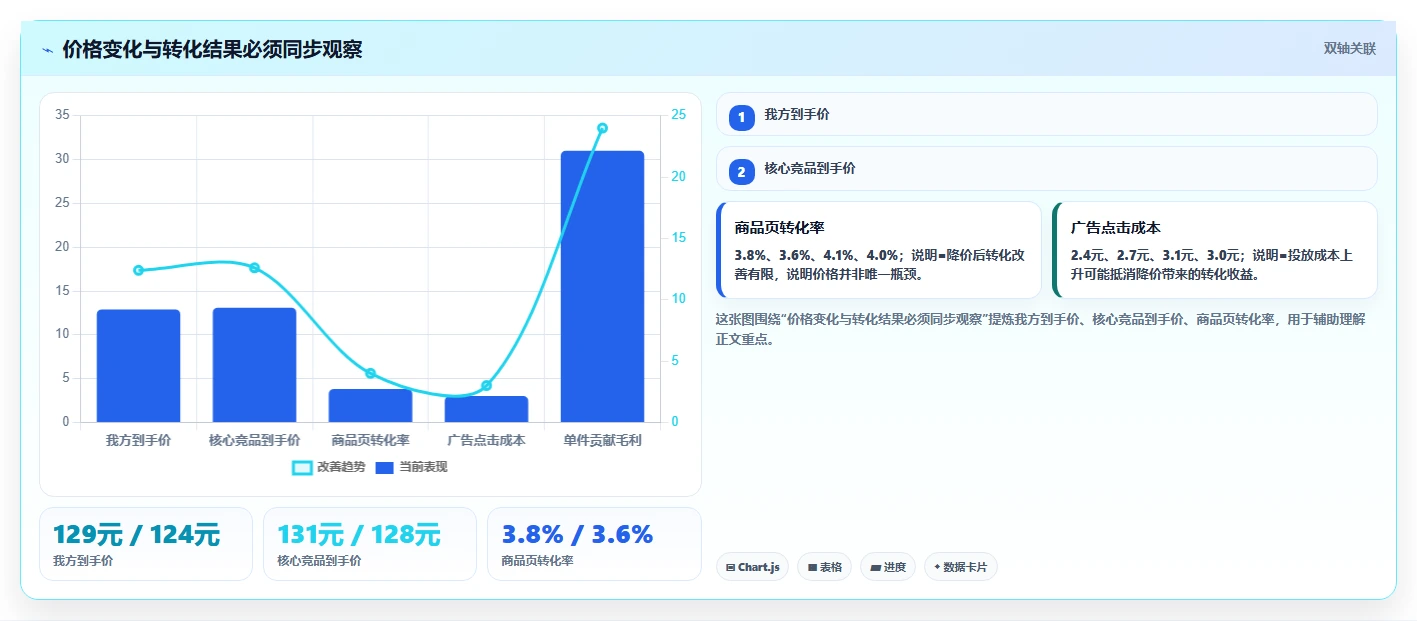 电商辅助软件：创业公司基础版方案：价格监控的目标、动作与检查点