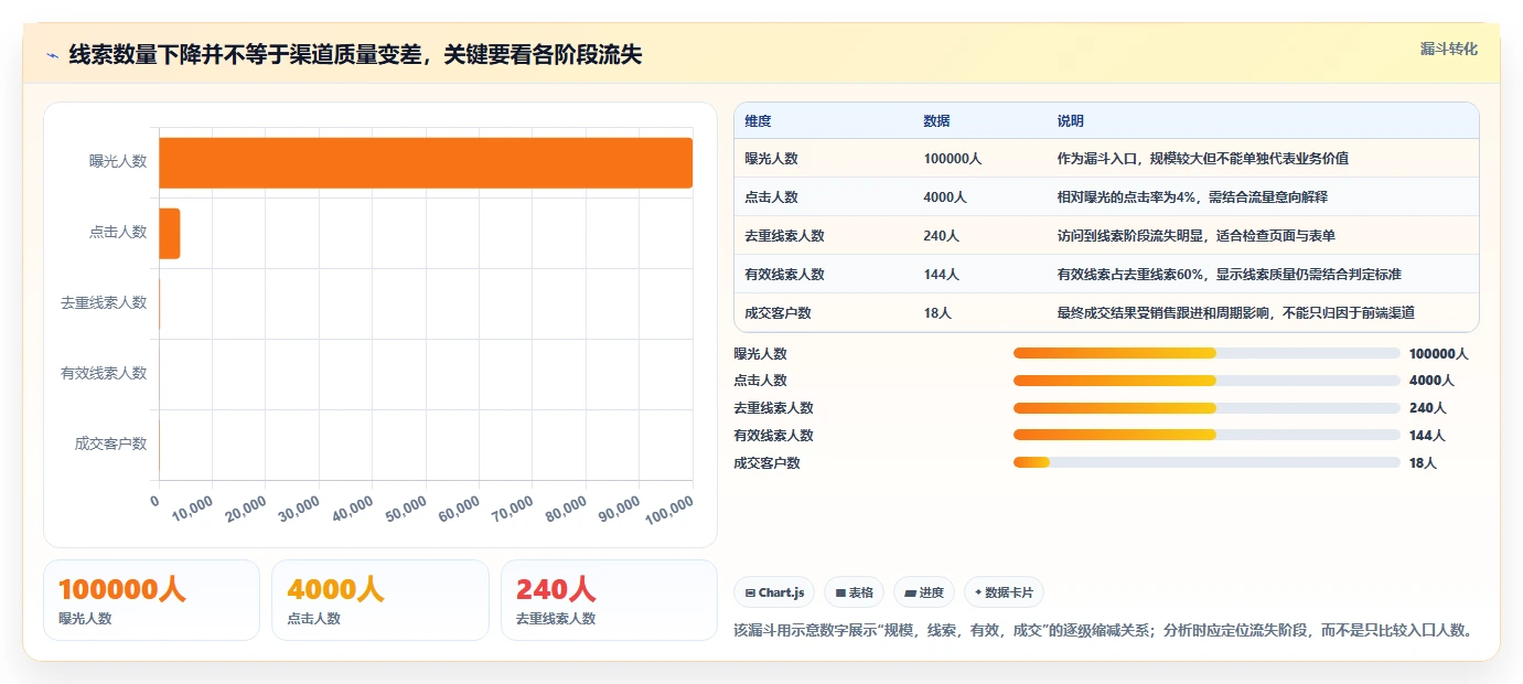 运营数据基础课：渠道对比相关的流程设计一次讲透