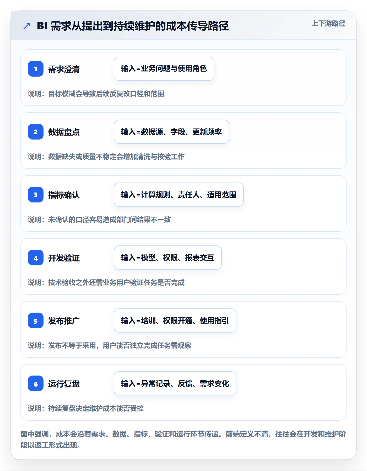 bi 平台运营框架：把选型成本纳入工具对比