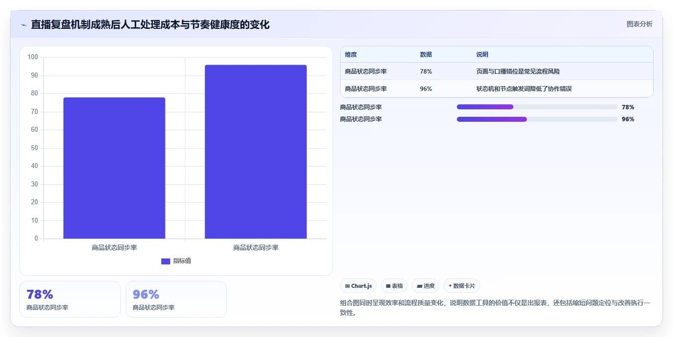 直播数据复盘：增长团队流程图解：点击率如何减少主播节奏乱